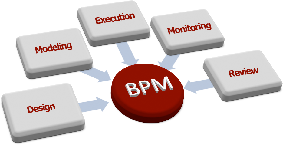 Business Process Management and Its Influence On Modern Companies